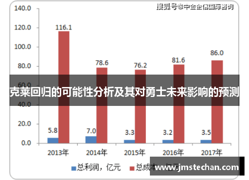 克莱回归的可能性分析及其对勇士未来影响的预测